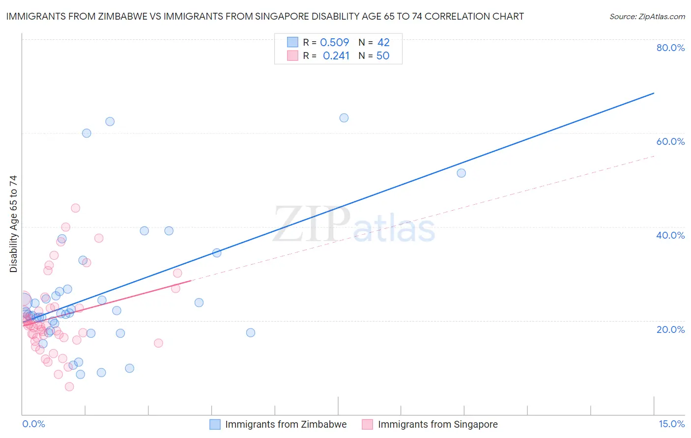 Immigrants from Zimbabwe vs Immigrants from Singapore Disability Age 65 to 74