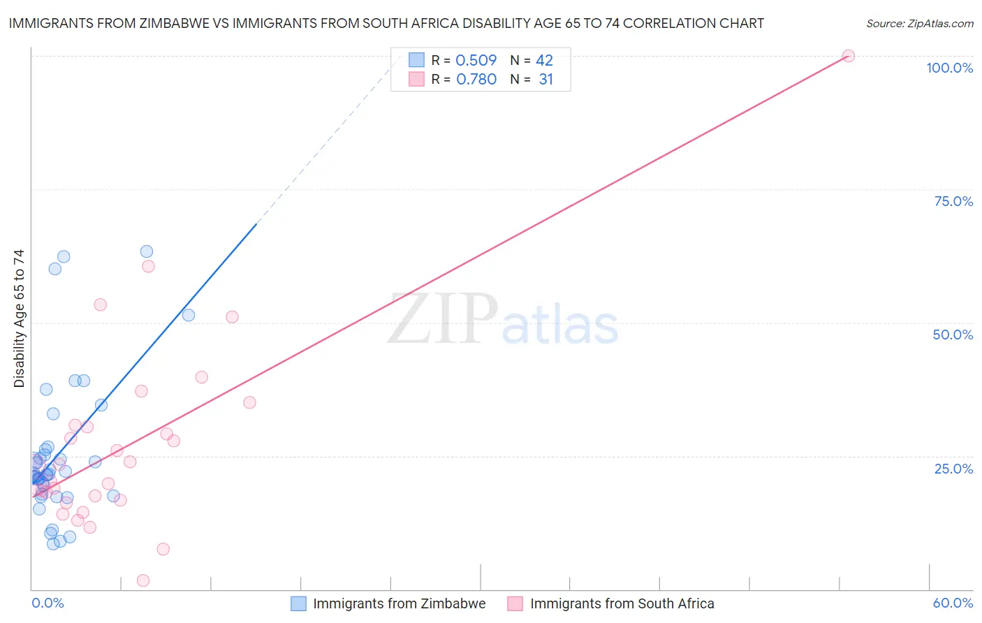 Immigrants from Zimbabwe vs Immigrants from South Africa Disability Age 65 to 74