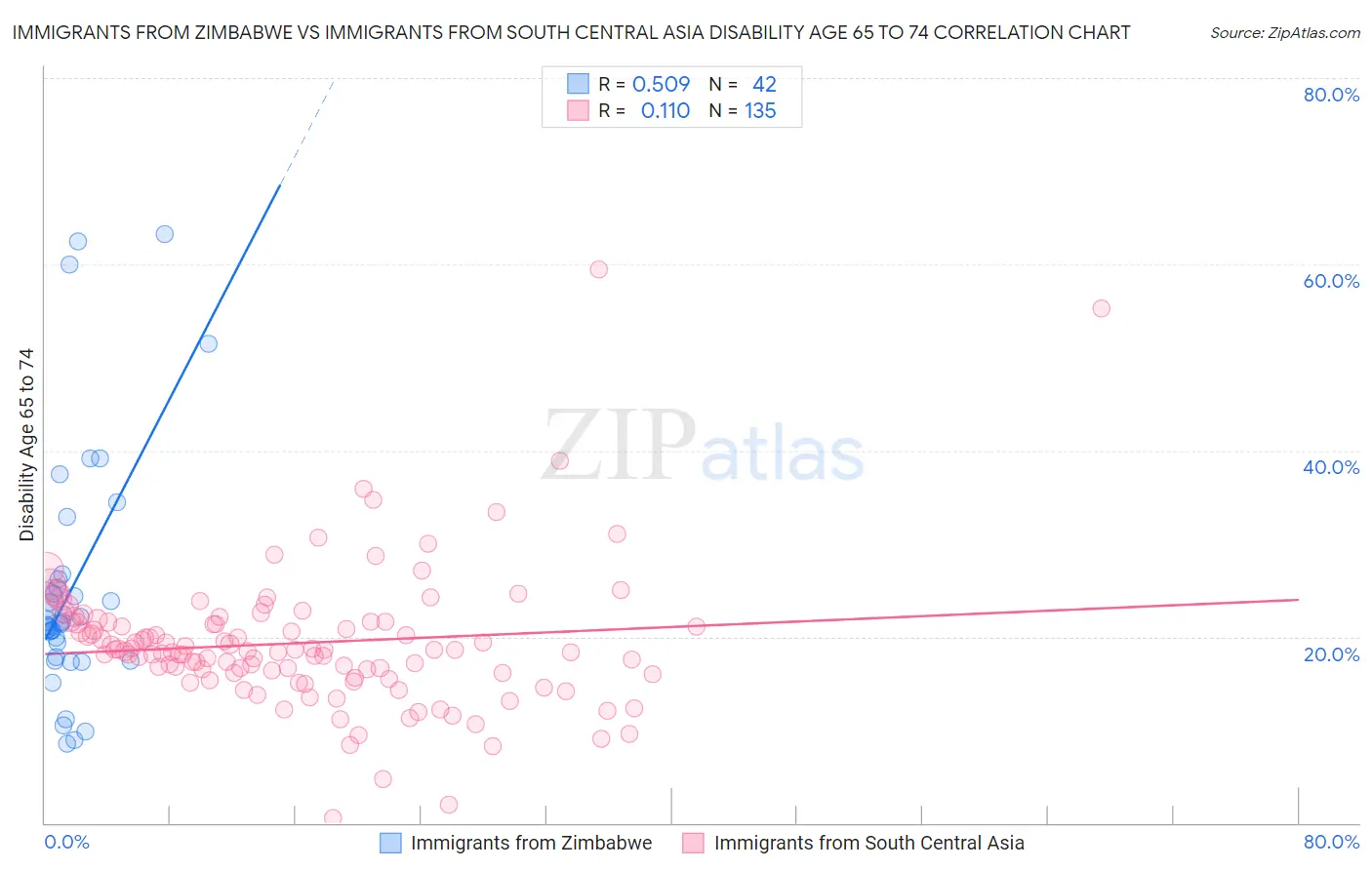 Immigrants from Zimbabwe vs Immigrants from South Central Asia Disability Age 65 to 74
