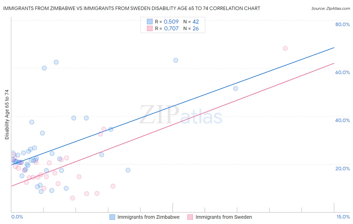 Immigrants from Zimbabwe vs Immigrants from Sweden Disability Age 65 to 74