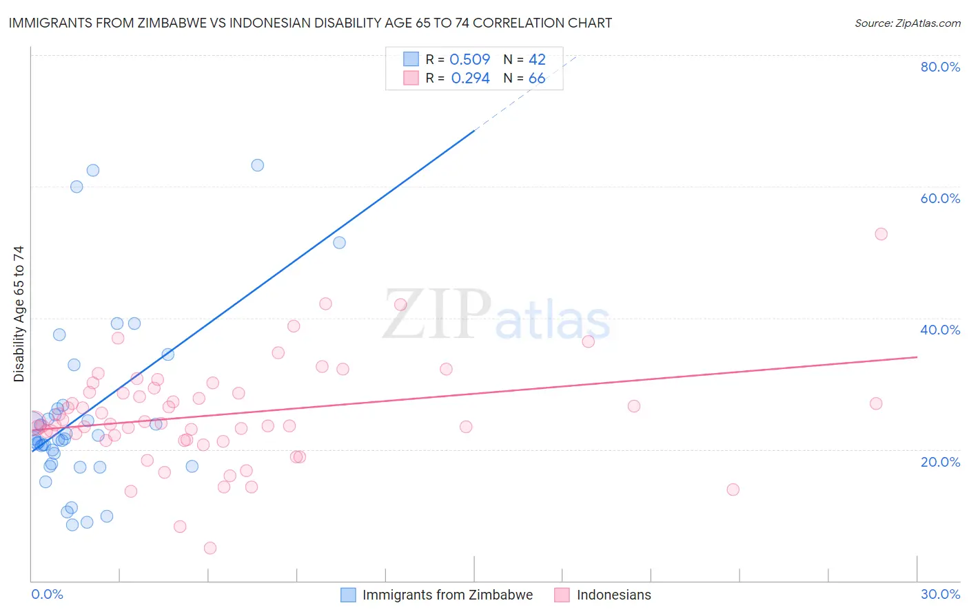 Immigrants from Zimbabwe vs Indonesian Disability Age 65 to 74