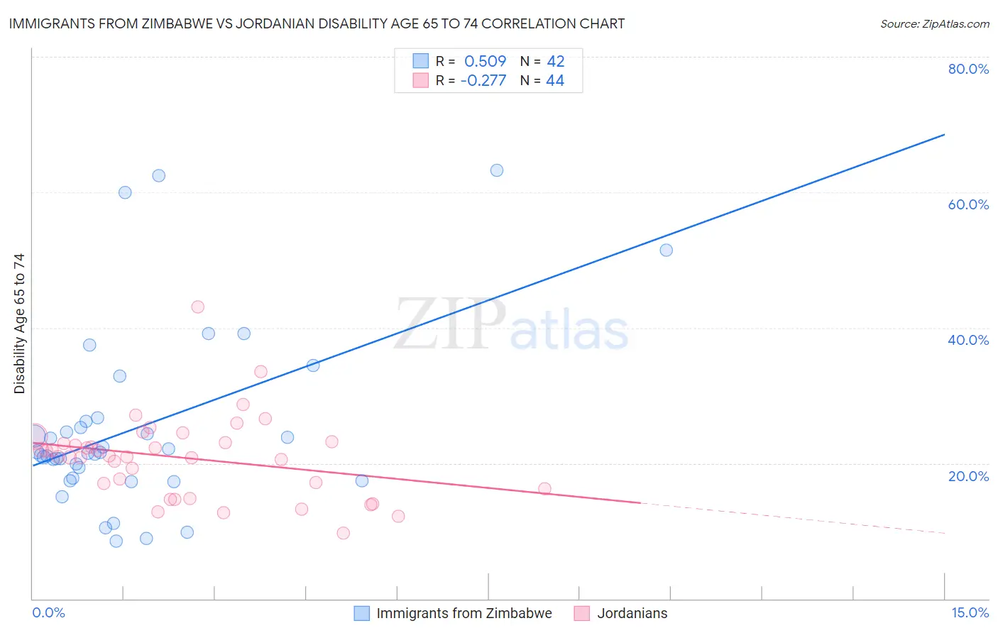 Immigrants from Zimbabwe vs Jordanian Disability Age 65 to 74