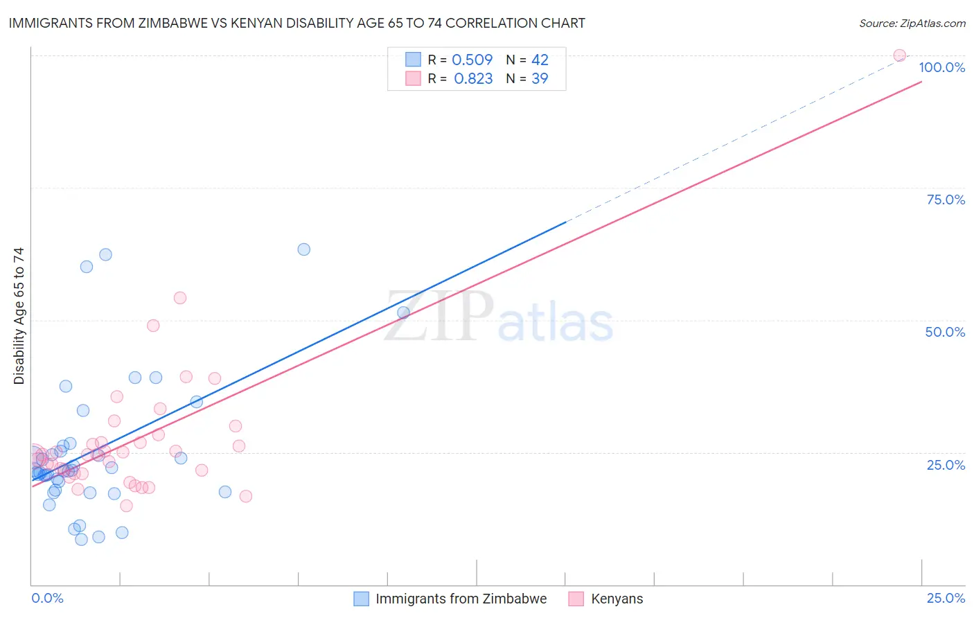 Immigrants from Zimbabwe vs Kenyan Disability Age 65 to 74