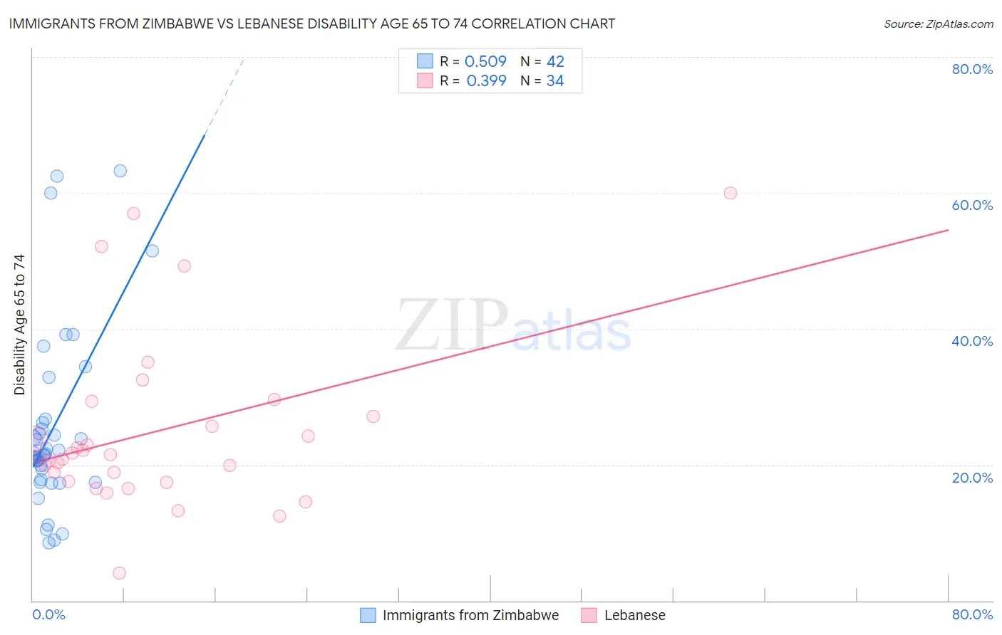 Immigrants from Zimbabwe vs Lebanese Disability Age 65 to 74