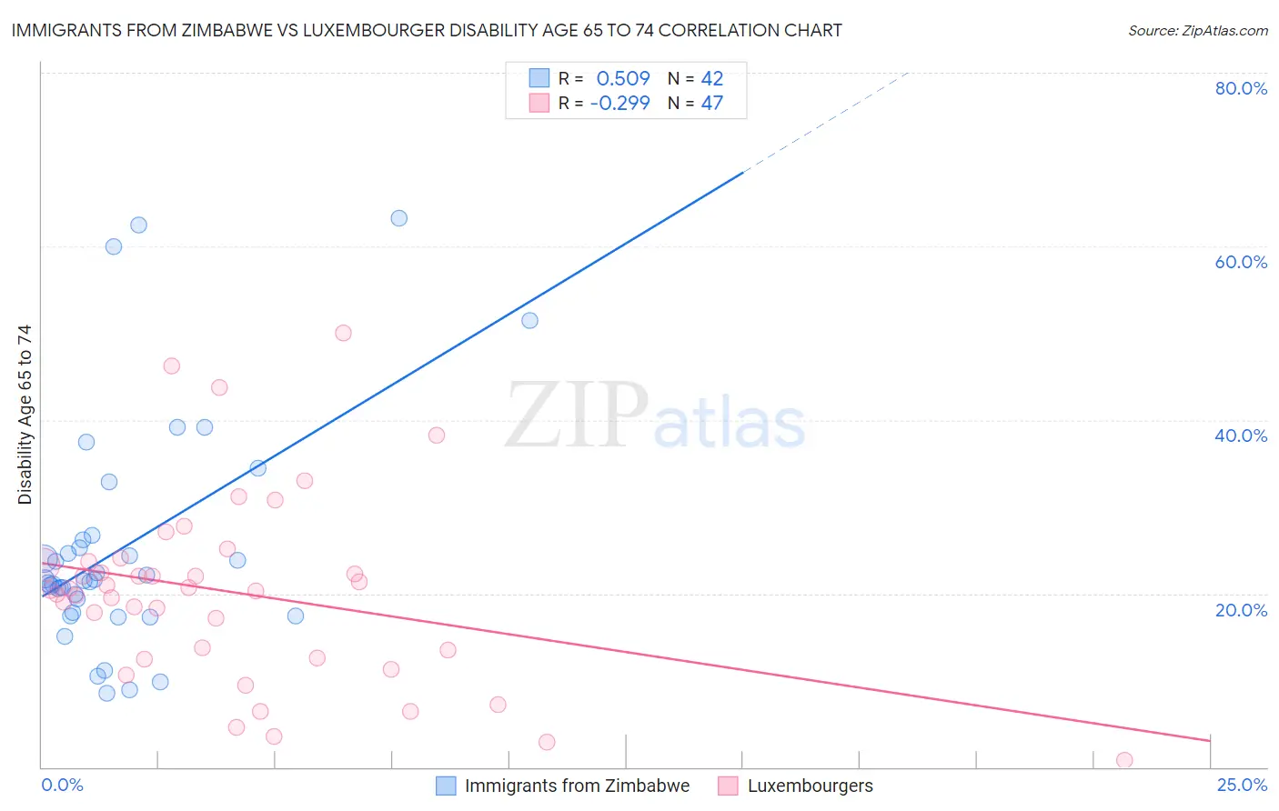 Immigrants from Zimbabwe vs Luxembourger Disability Age 65 to 74