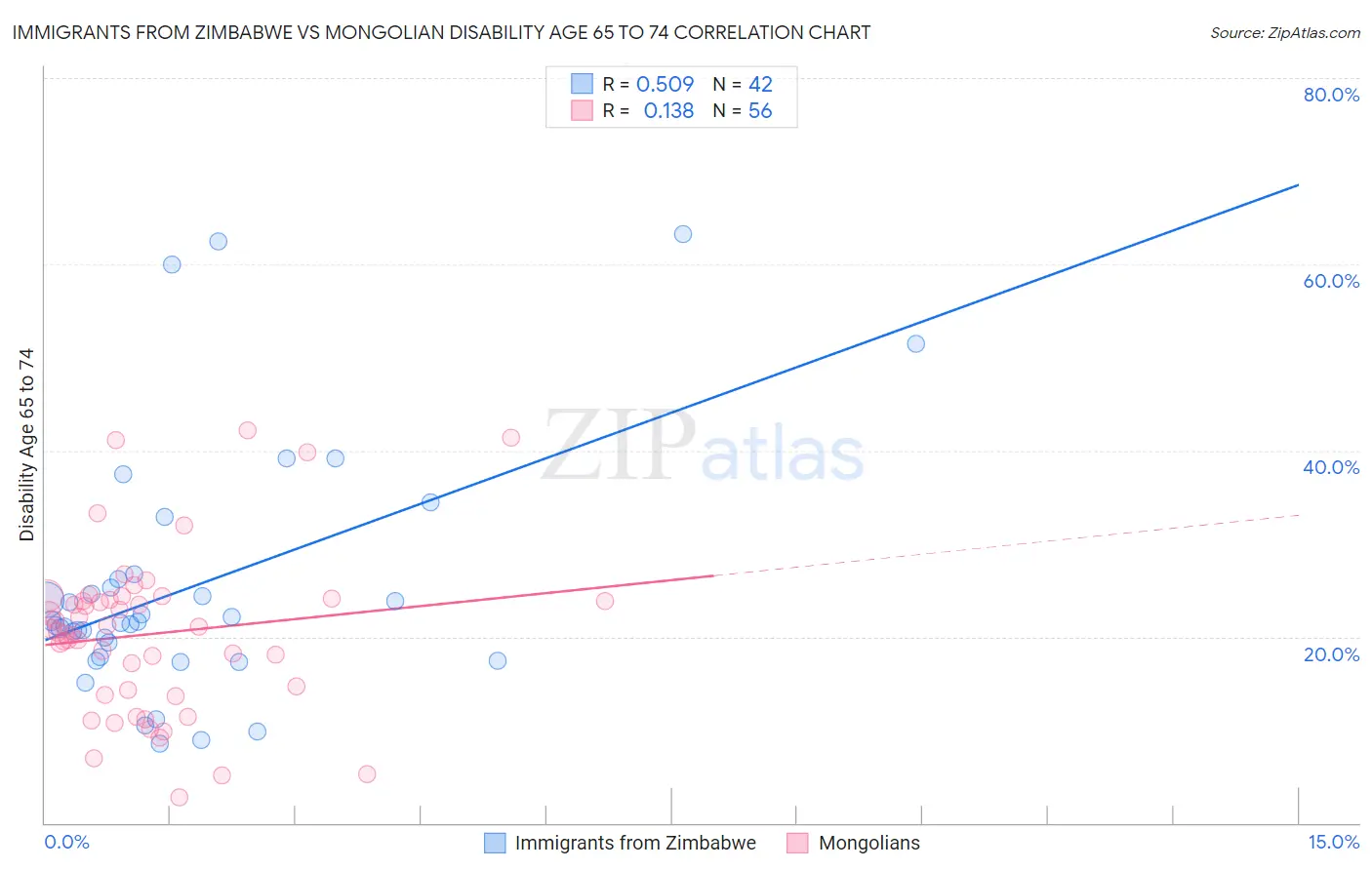 Immigrants from Zimbabwe vs Mongolian Disability Age 65 to 74