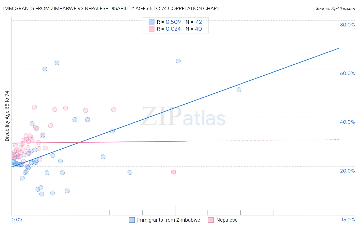 Immigrants from Zimbabwe vs Nepalese Disability Age 65 to 74