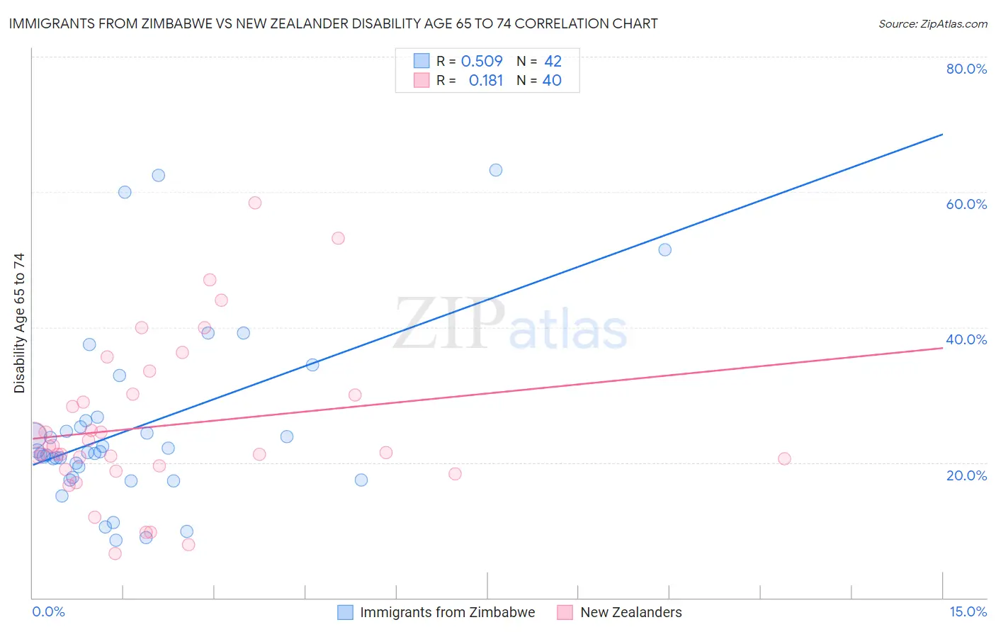 Immigrants from Zimbabwe vs New Zealander Disability Age 65 to 74