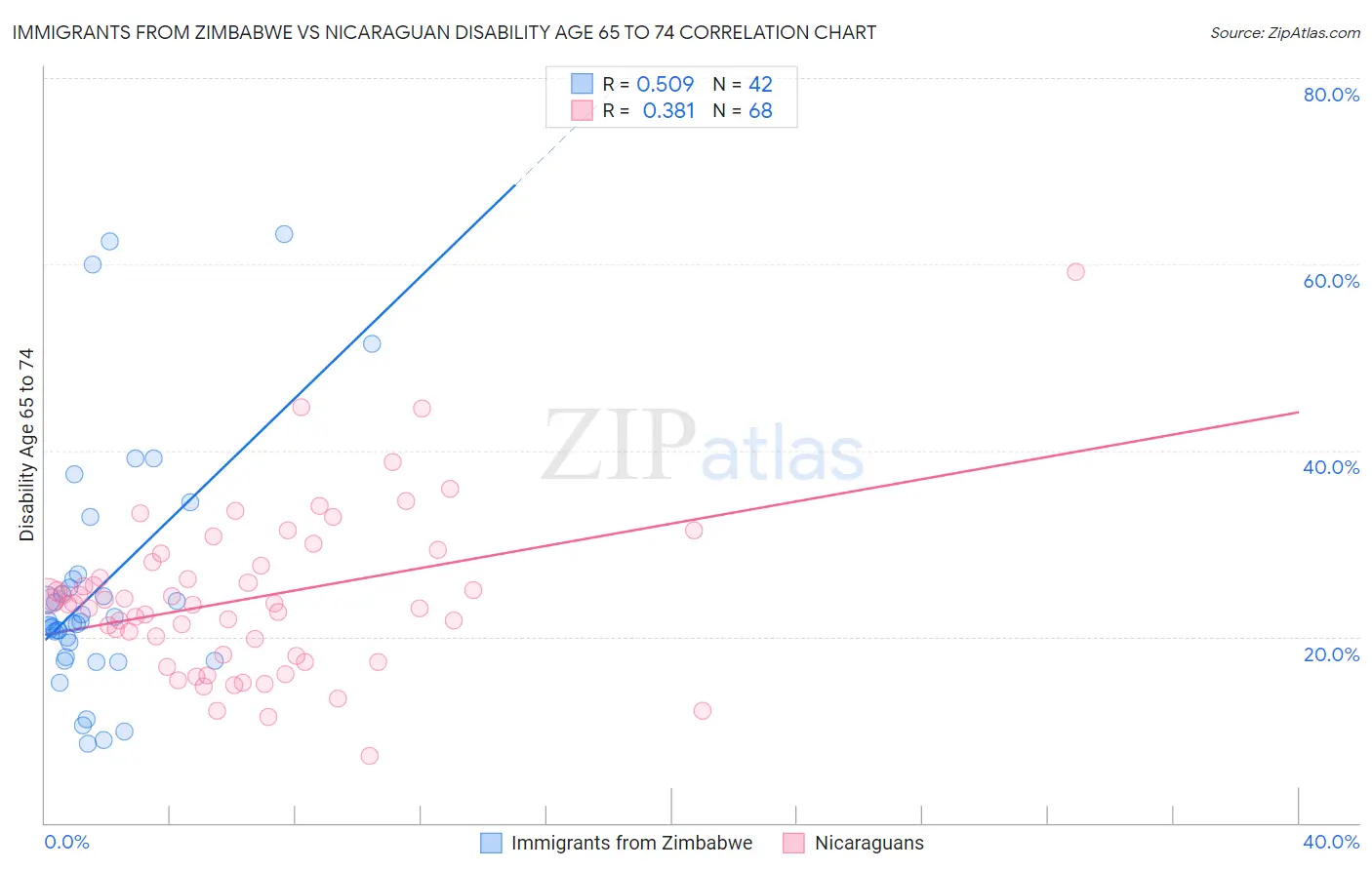 Immigrants from Zimbabwe vs Nicaraguan Disability Age 65 to 74