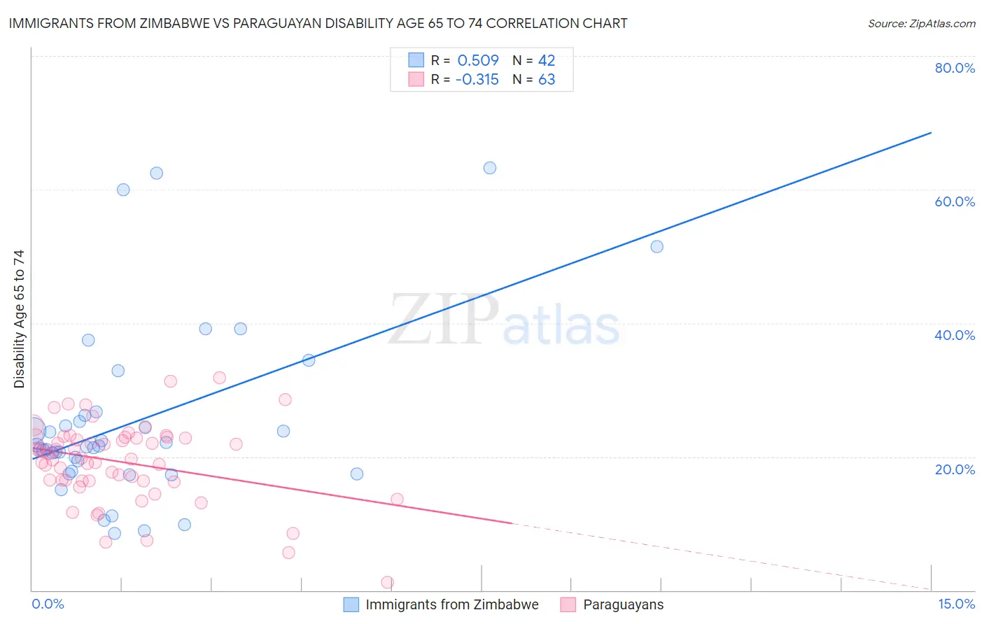 Immigrants from Zimbabwe vs Paraguayan Disability Age 65 to 74