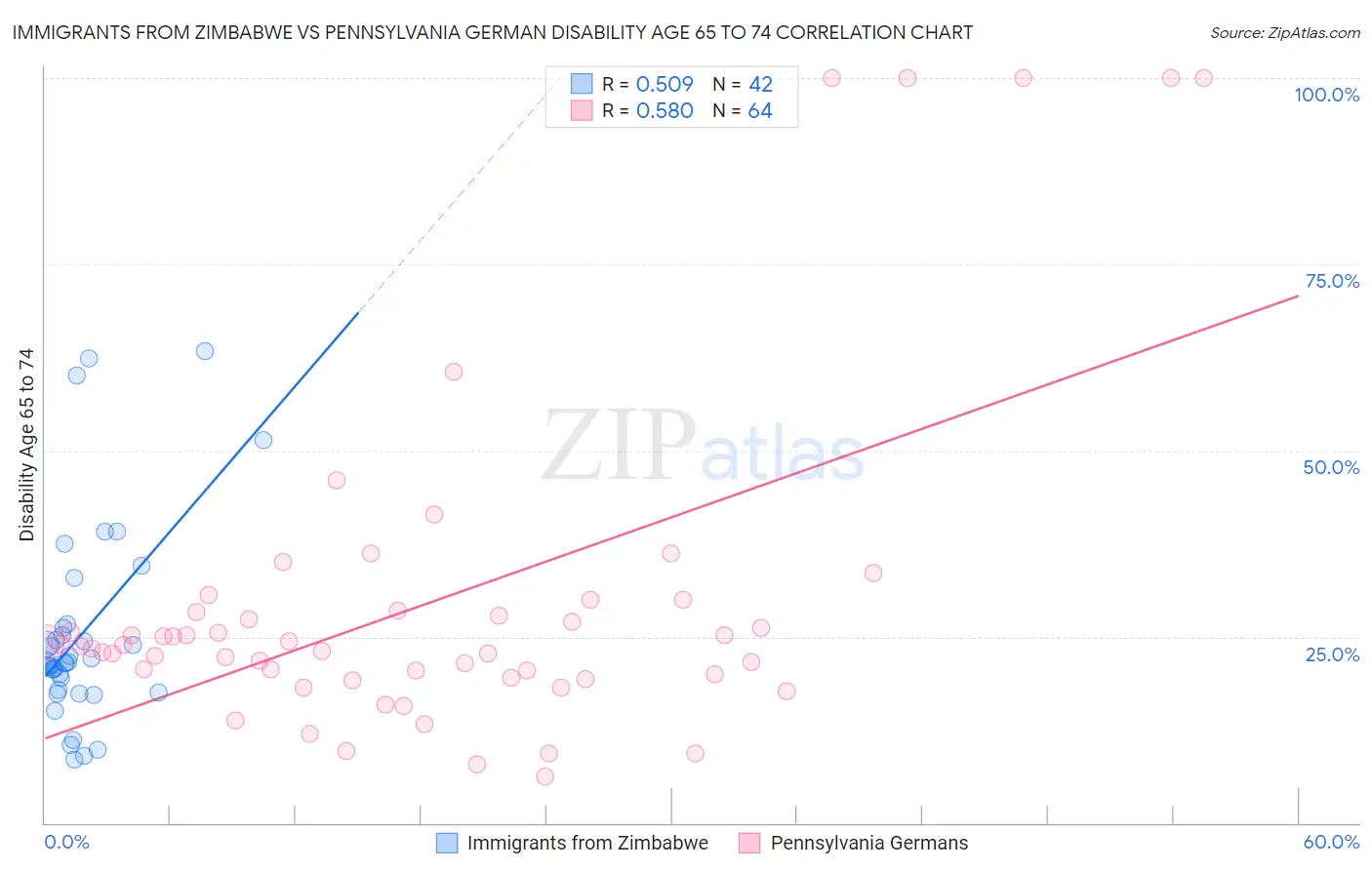 Immigrants from Zimbabwe vs Pennsylvania German Disability Age 65 to 74