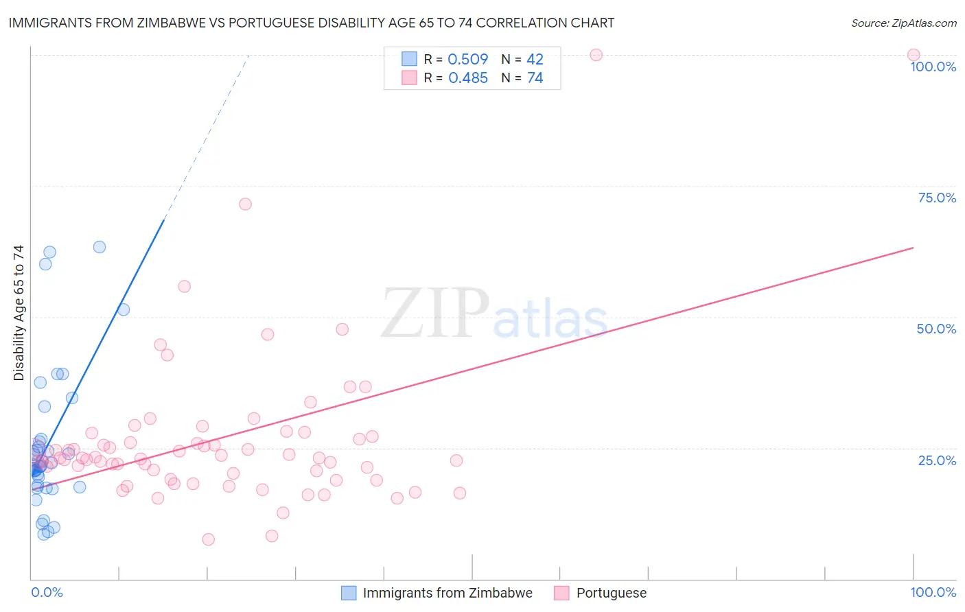 Immigrants from Zimbabwe vs Portuguese Disability Age 65 to 74