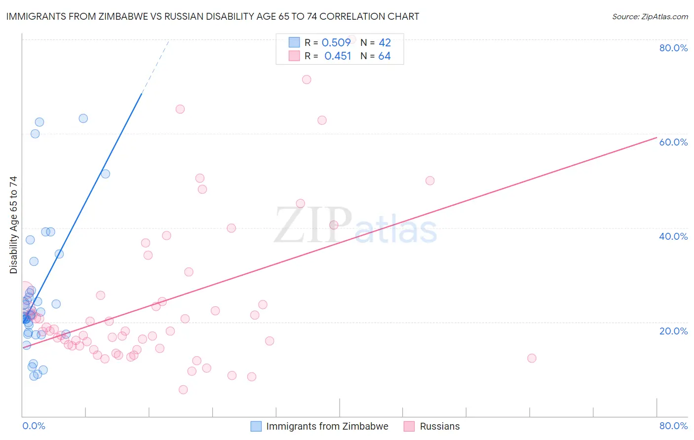 Immigrants from Zimbabwe vs Russian Disability Age 65 to 74