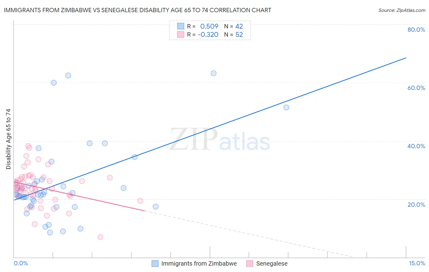 Immigrants from Zimbabwe vs Senegalese Disability Age 65 to 74