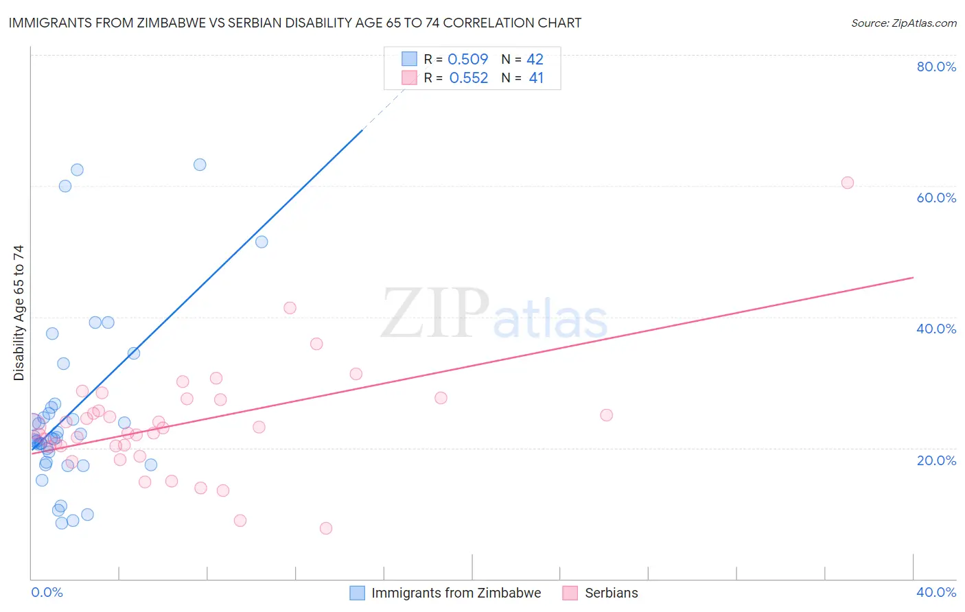 Immigrants from Zimbabwe vs Serbian Disability Age 65 to 74