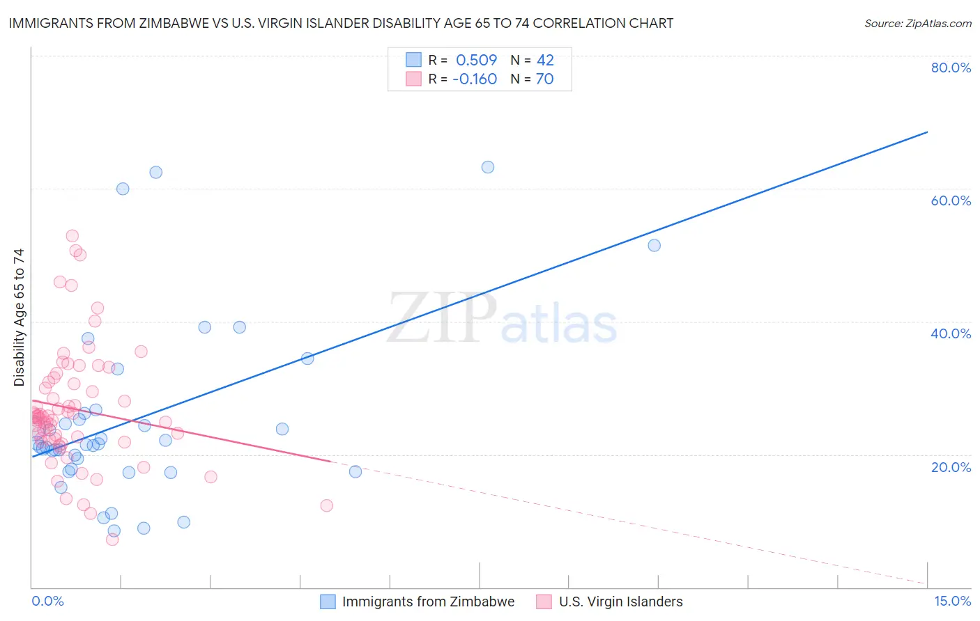 Immigrants from Zimbabwe vs U.S. Virgin Islander Disability Age 65 to 74