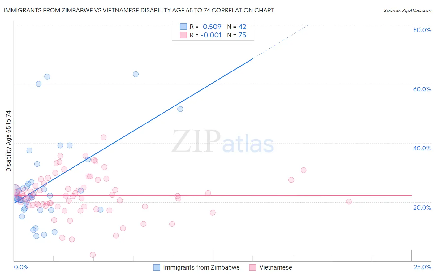 Immigrants from Zimbabwe vs Vietnamese Disability Age 65 to 74