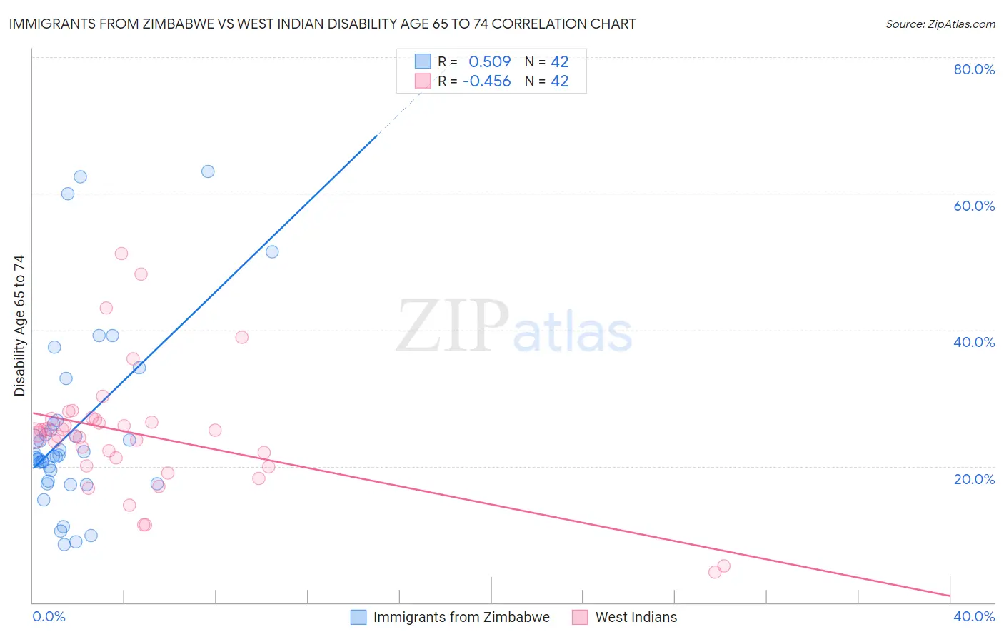 Immigrants from Zimbabwe vs West Indian Disability Age 65 to 74