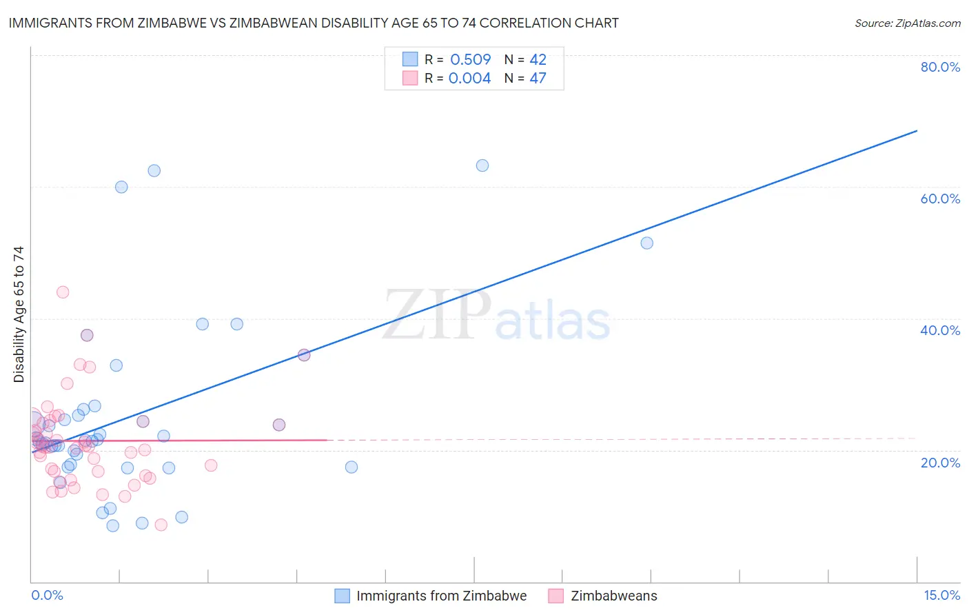 Immigrants from Zimbabwe vs Zimbabwean Disability Age 65 to 74