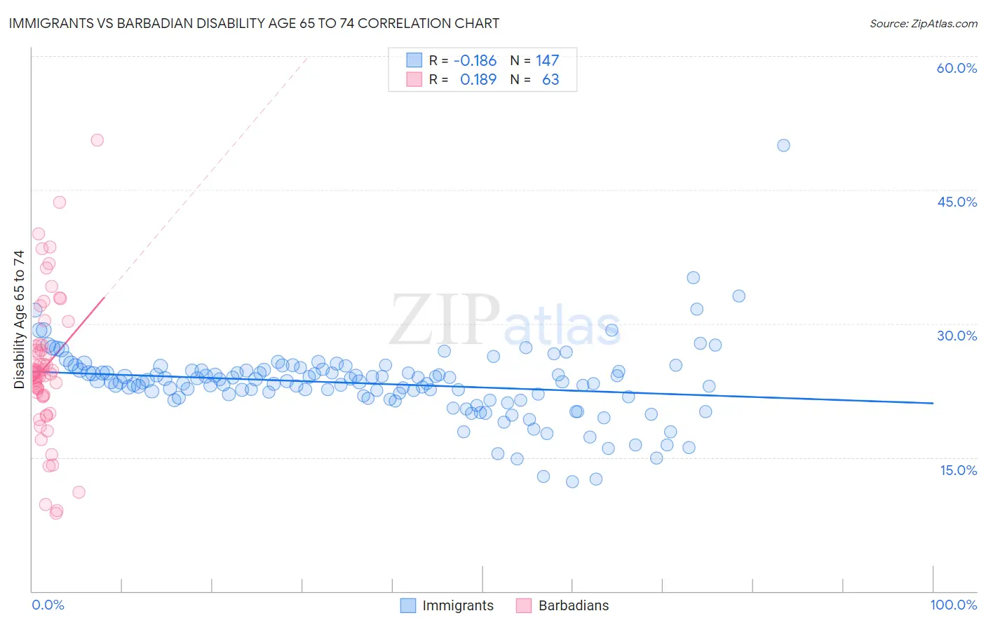 Immigrants vs Barbadian Disability Age 65 to 74