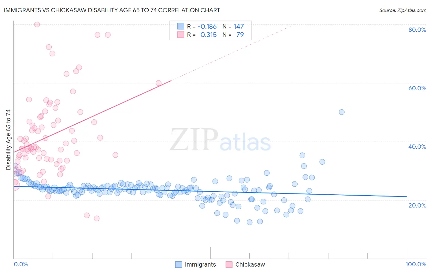 Immigrants vs Chickasaw Disability Age 65 to 74