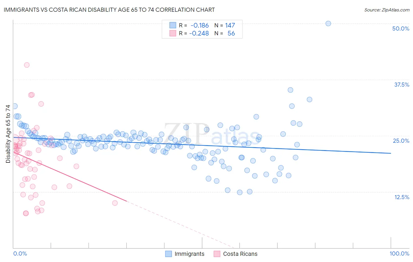 Immigrants vs Costa Rican Disability Age 65 to 74