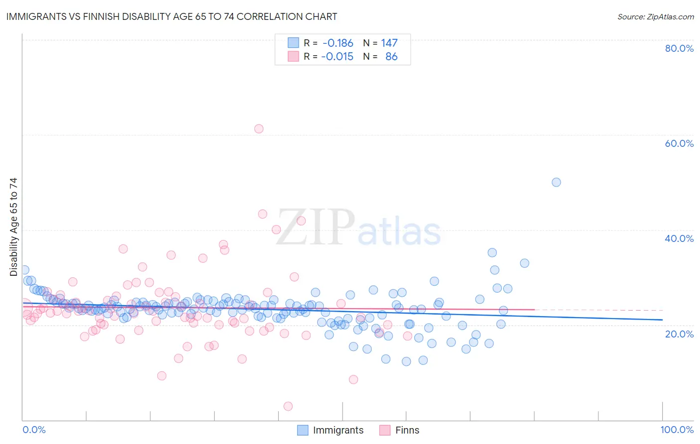 Immigrants vs Finnish Disability Age 65 to 74