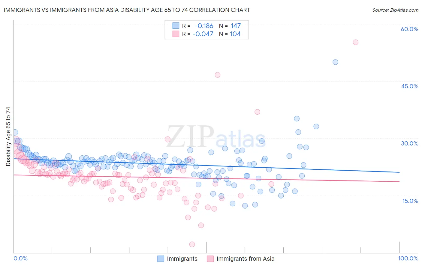 Immigrants vs Immigrants from Asia Disability Age 65 to 74