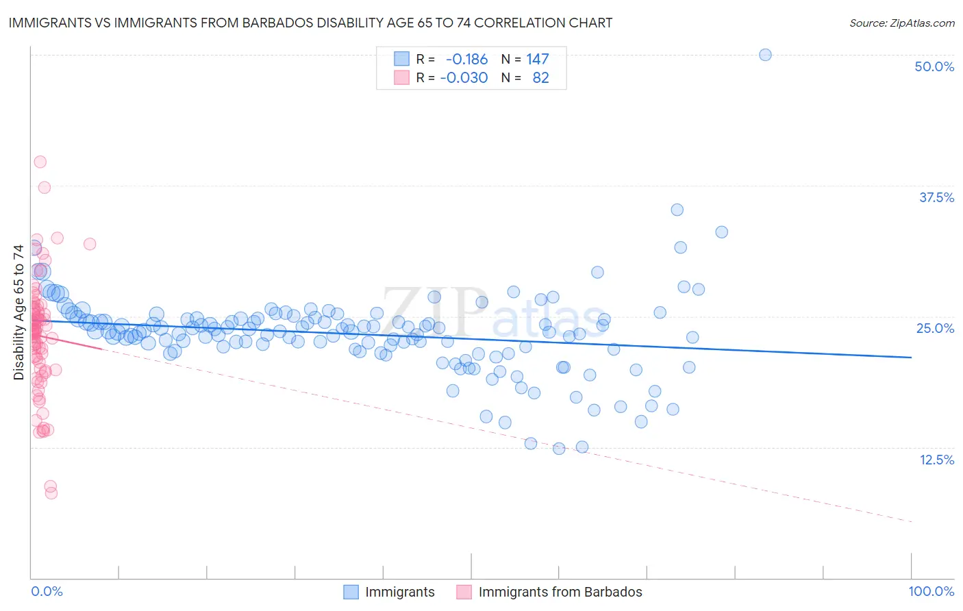 Immigrants vs Immigrants from Barbados Disability Age 65 to 74