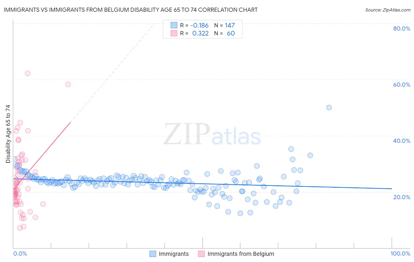 Immigrants vs Immigrants from Belgium Disability Age 65 to 74