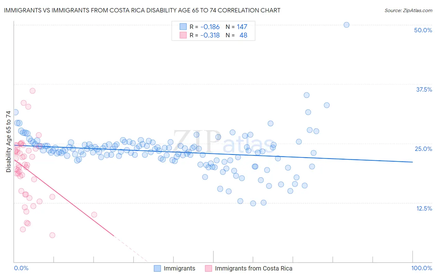 Immigrants vs Immigrants from Costa Rica Disability Age 65 to 74