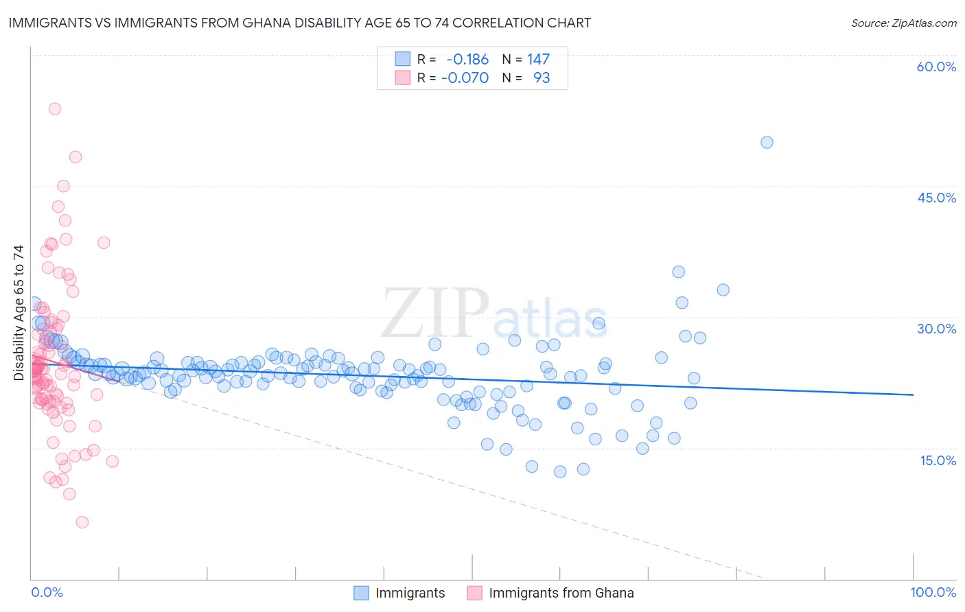 Immigrants vs Immigrants from Ghana Disability Age 65 to 74