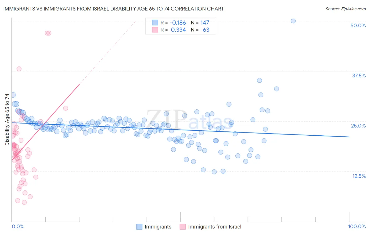 Immigrants vs Immigrants from Israel Disability Age 65 to 74