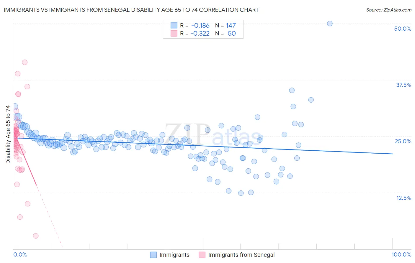 Immigrants vs Immigrants from Senegal Disability Age 65 to 74