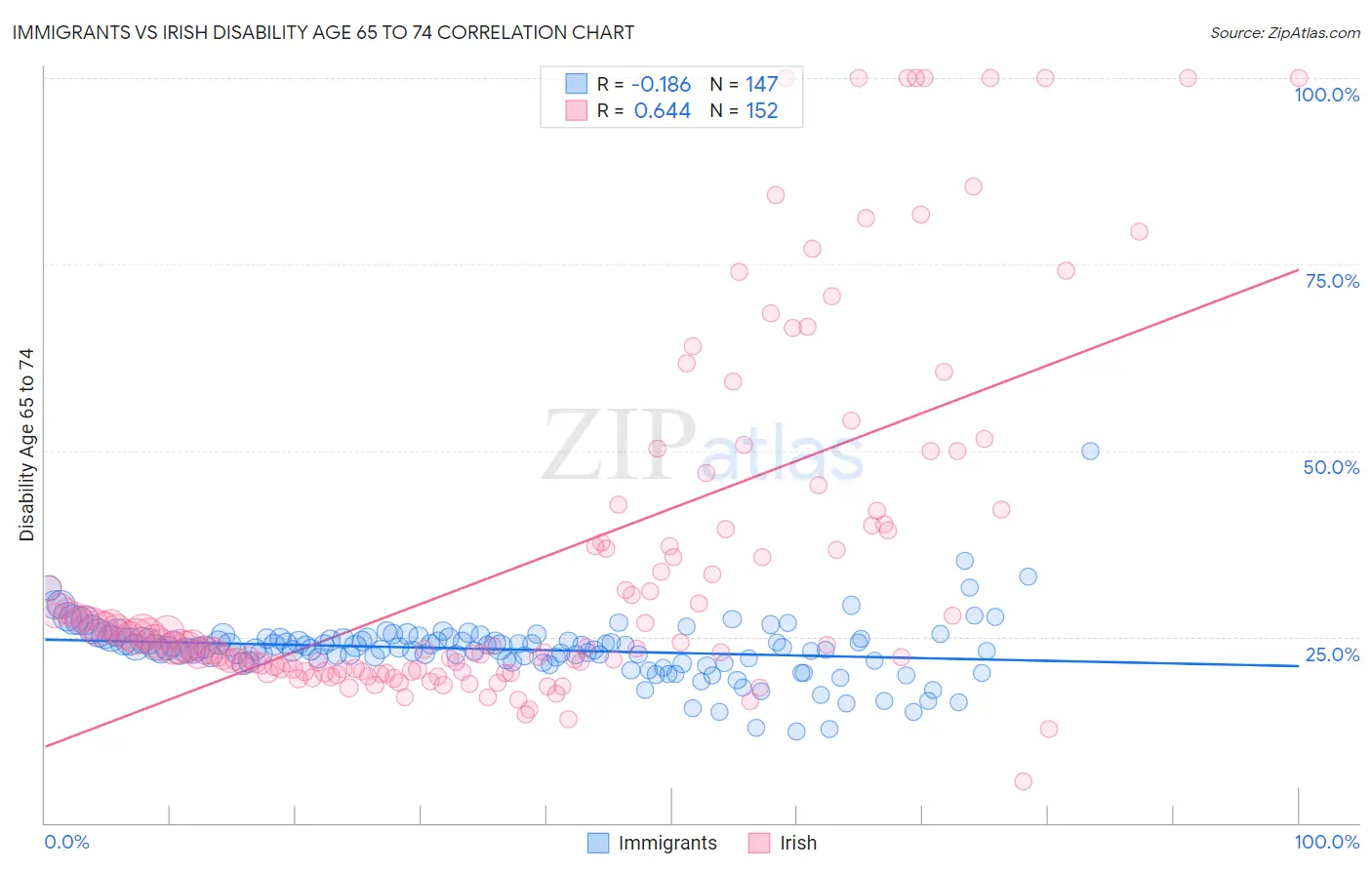 Immigrants vs Irish Disability Age 65 to 74