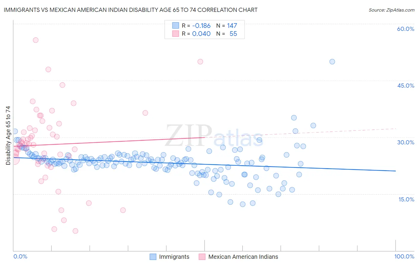 Immigrants vs Mexican American Indian Disability Age 65 to 74