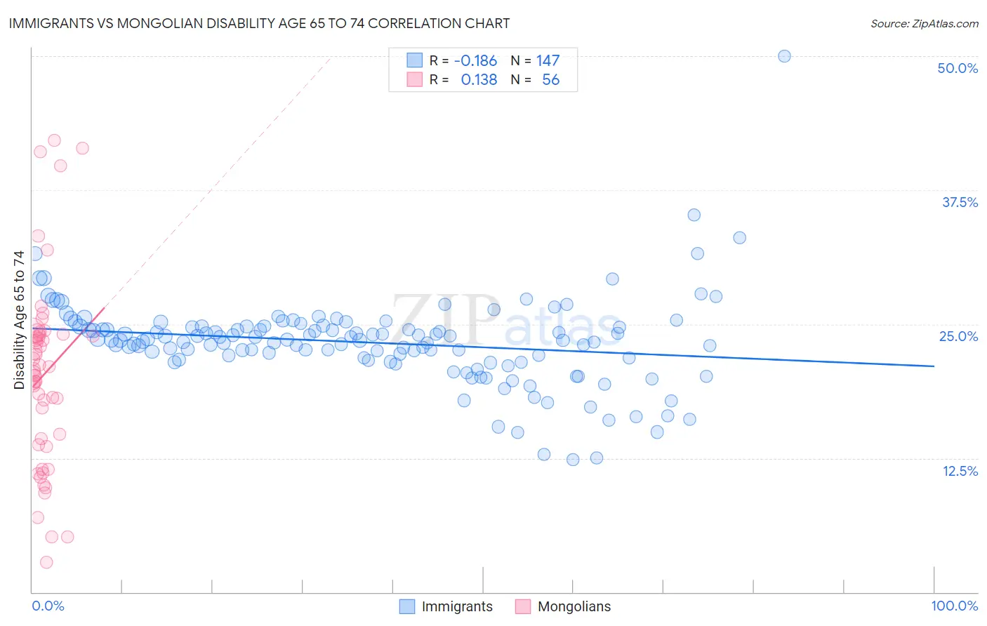 Immigrants vs Mongolian Disability Age 65 to 74