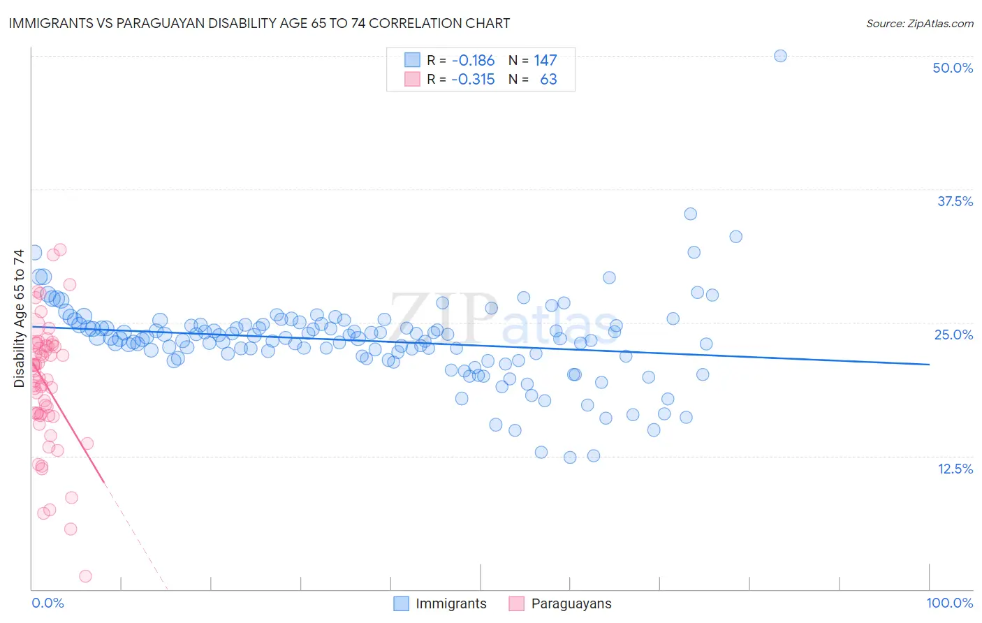 Immigrants vs Paraguayan Disability Age 65 to 74