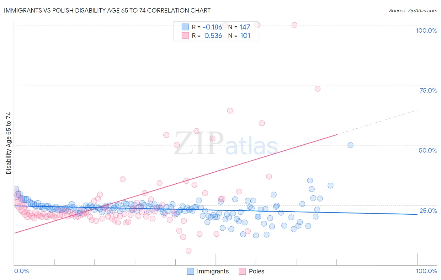 Immigrants vs Polish Disability Age 65 to 74