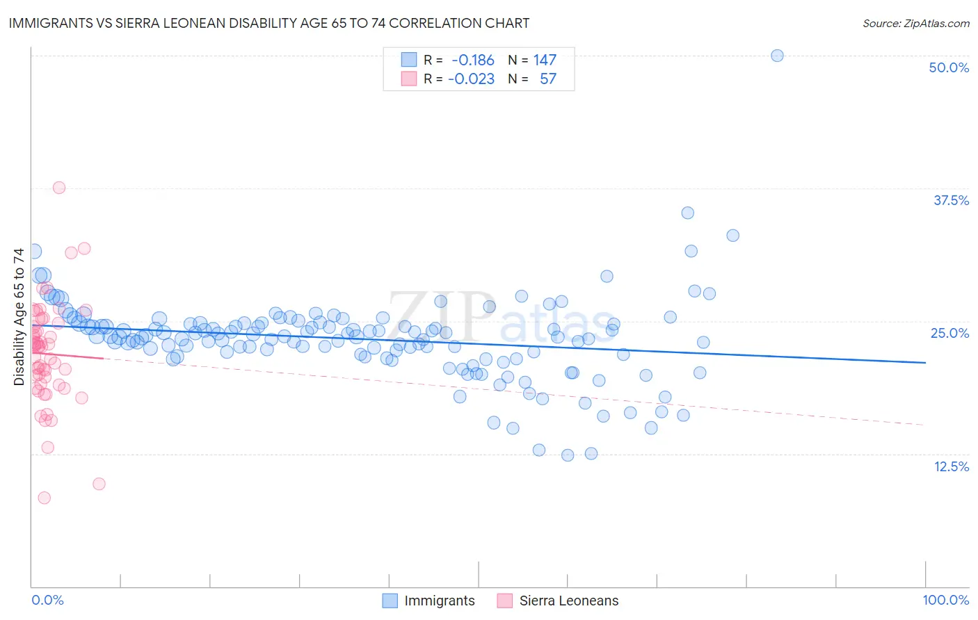 Immigrants vs Sierra Leonean Disability Age 65 to 74