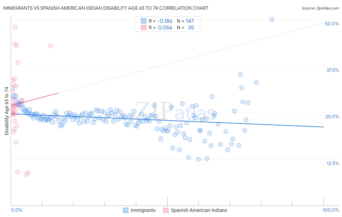 Immigrants vs Spanish American Indian Disability Age 65 to 74