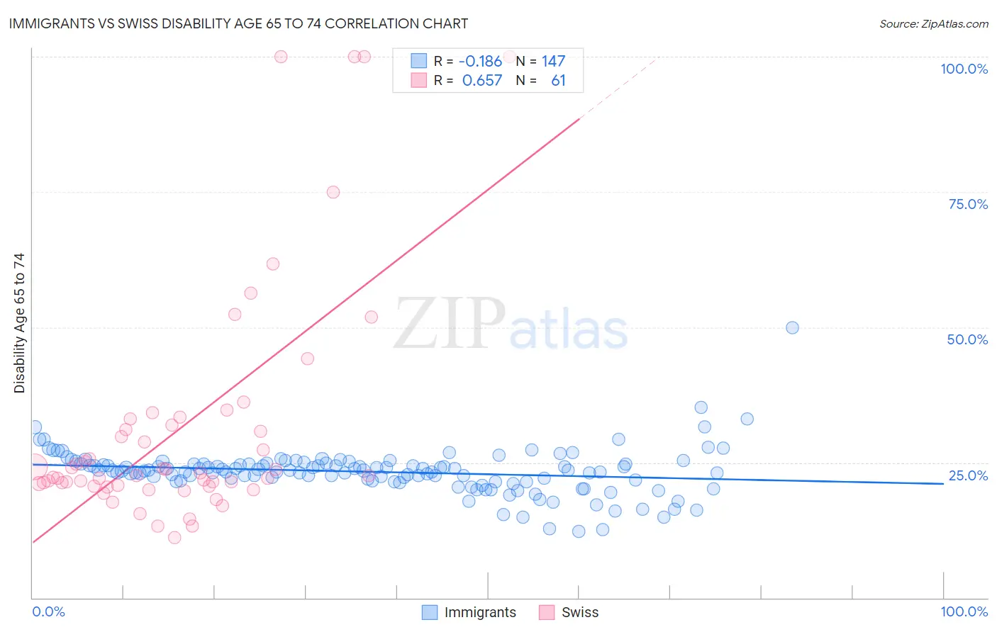 Immigrants vs Swiss Disability Age 65 to 74