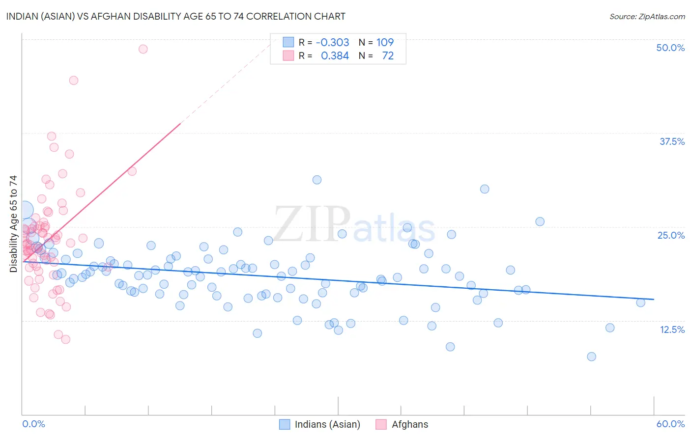 Indian (Asian) vs Afghan Disability Age 65 to 74