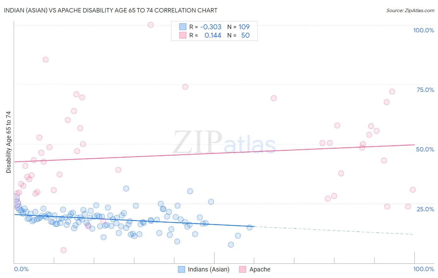 Indian (Asian) vs Apache Disability Age 65 to 74