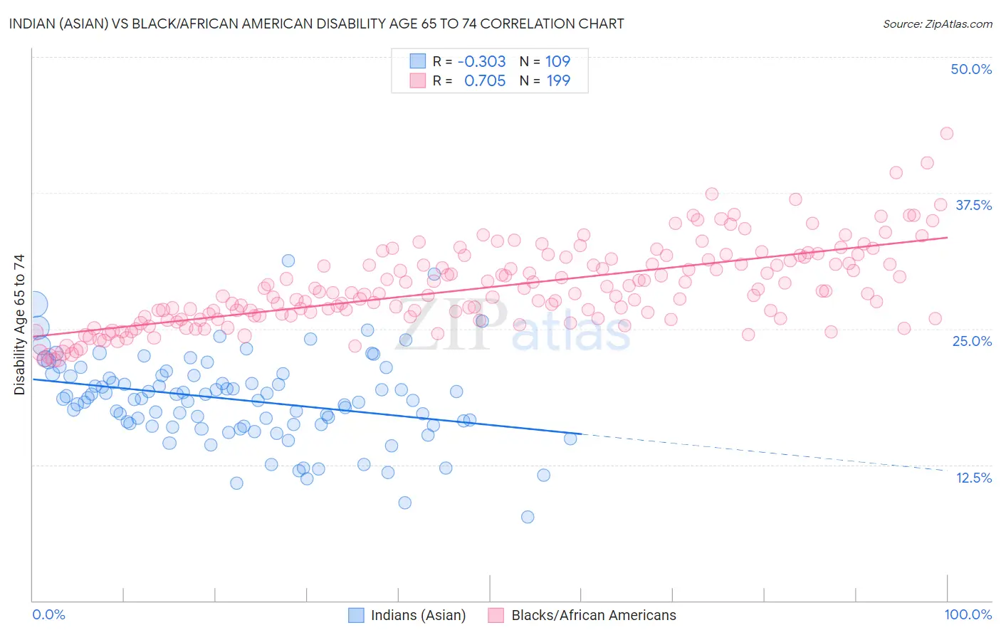 Indian (Asian) vs Black/African American Disability Age 65 to 74