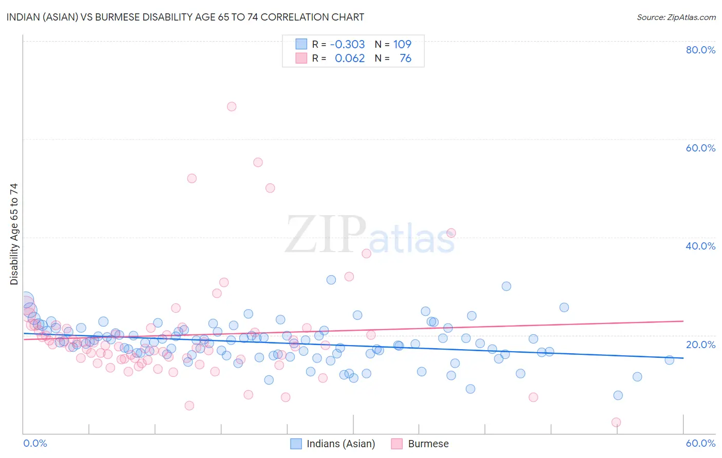 Indian (Asian) vs Burmese Disability Age 65 to 74