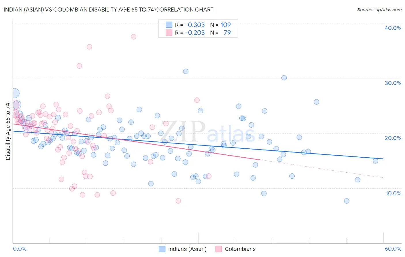 Indian (Asian) vs Colombian Disability Age 65 to 74