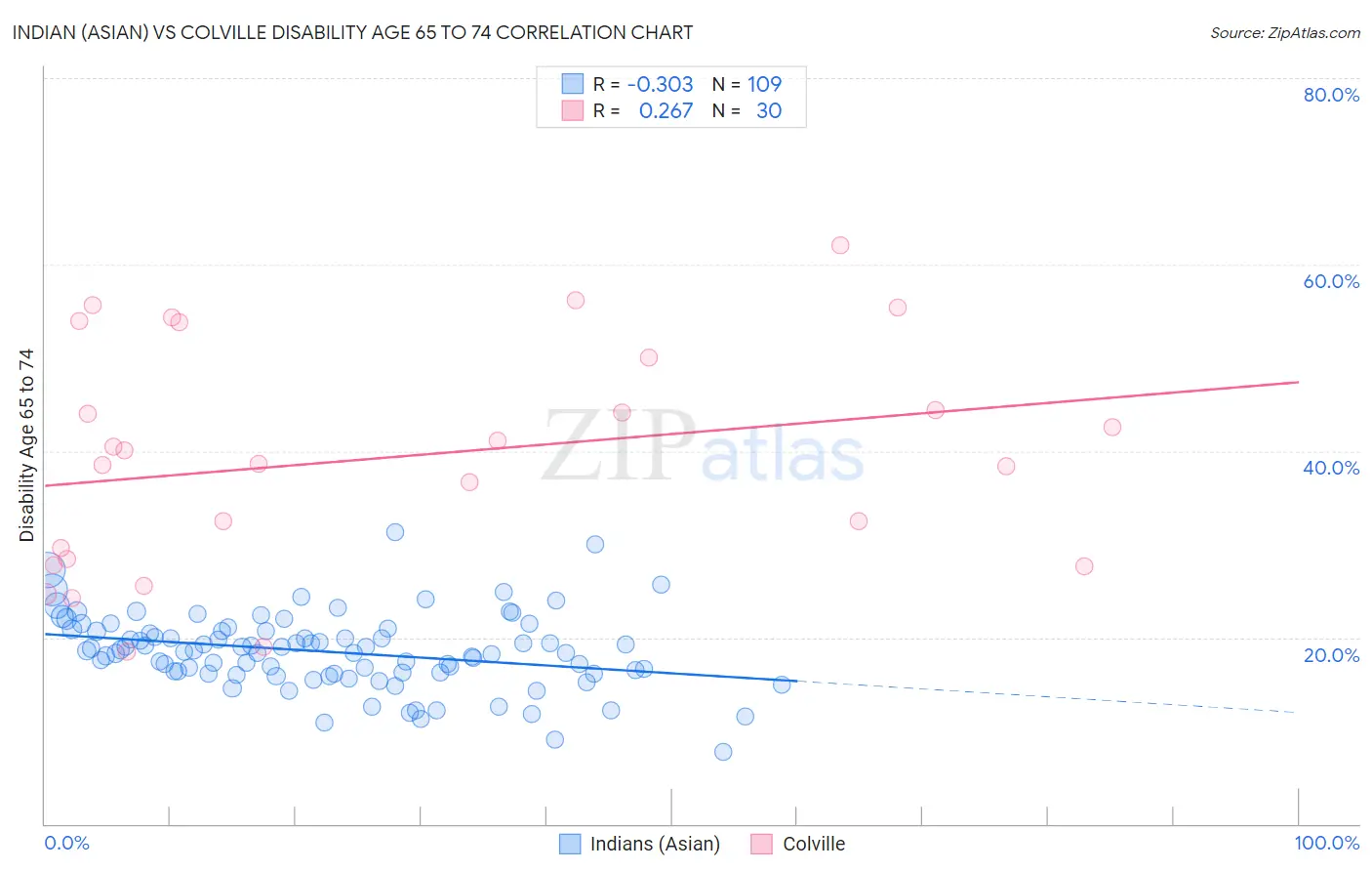 Indian (Asian) vs Colville Disability Age 65 to 74