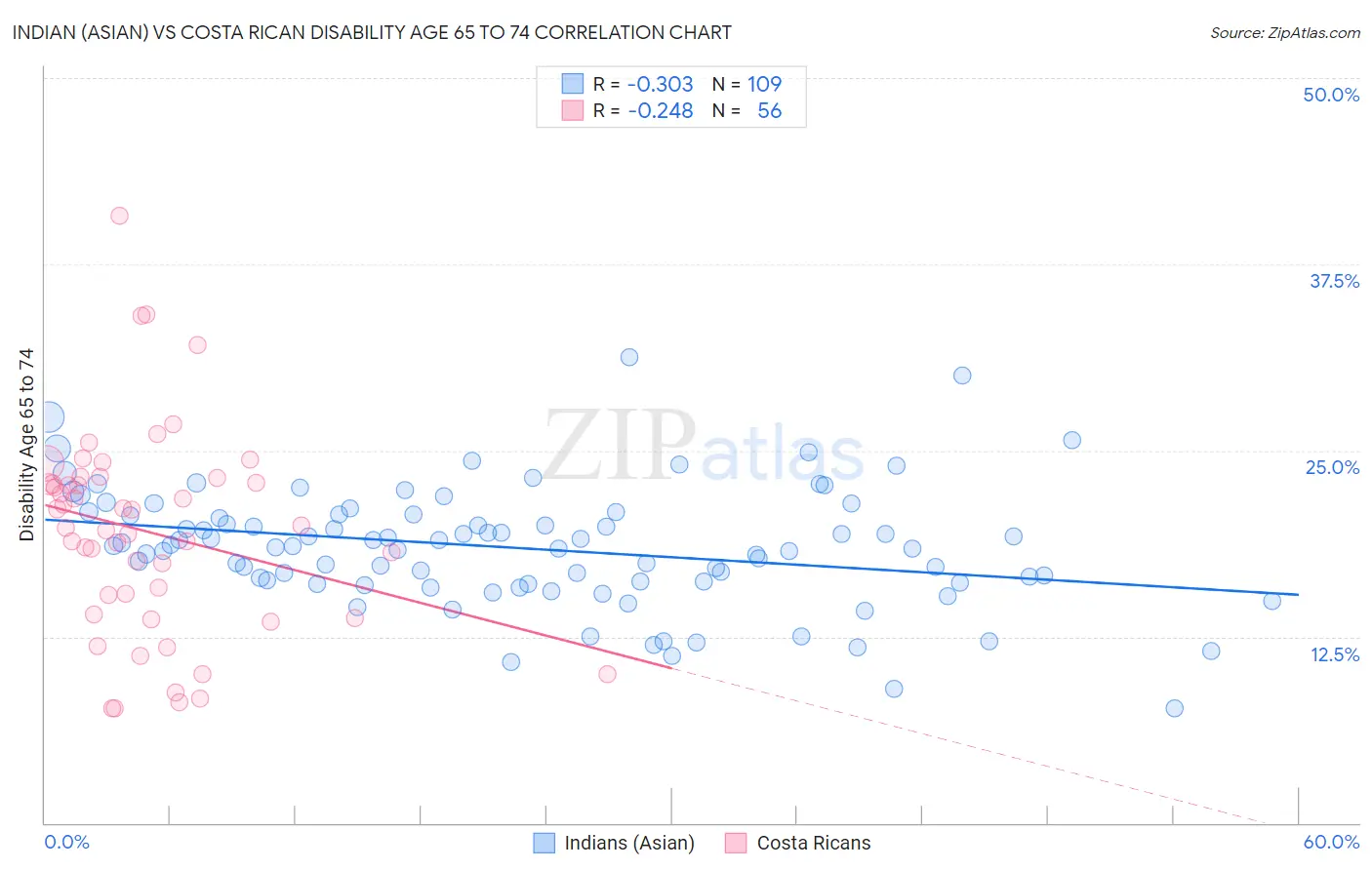 Indian (Asian) vs Costa Rican Disability Age 65 to 74