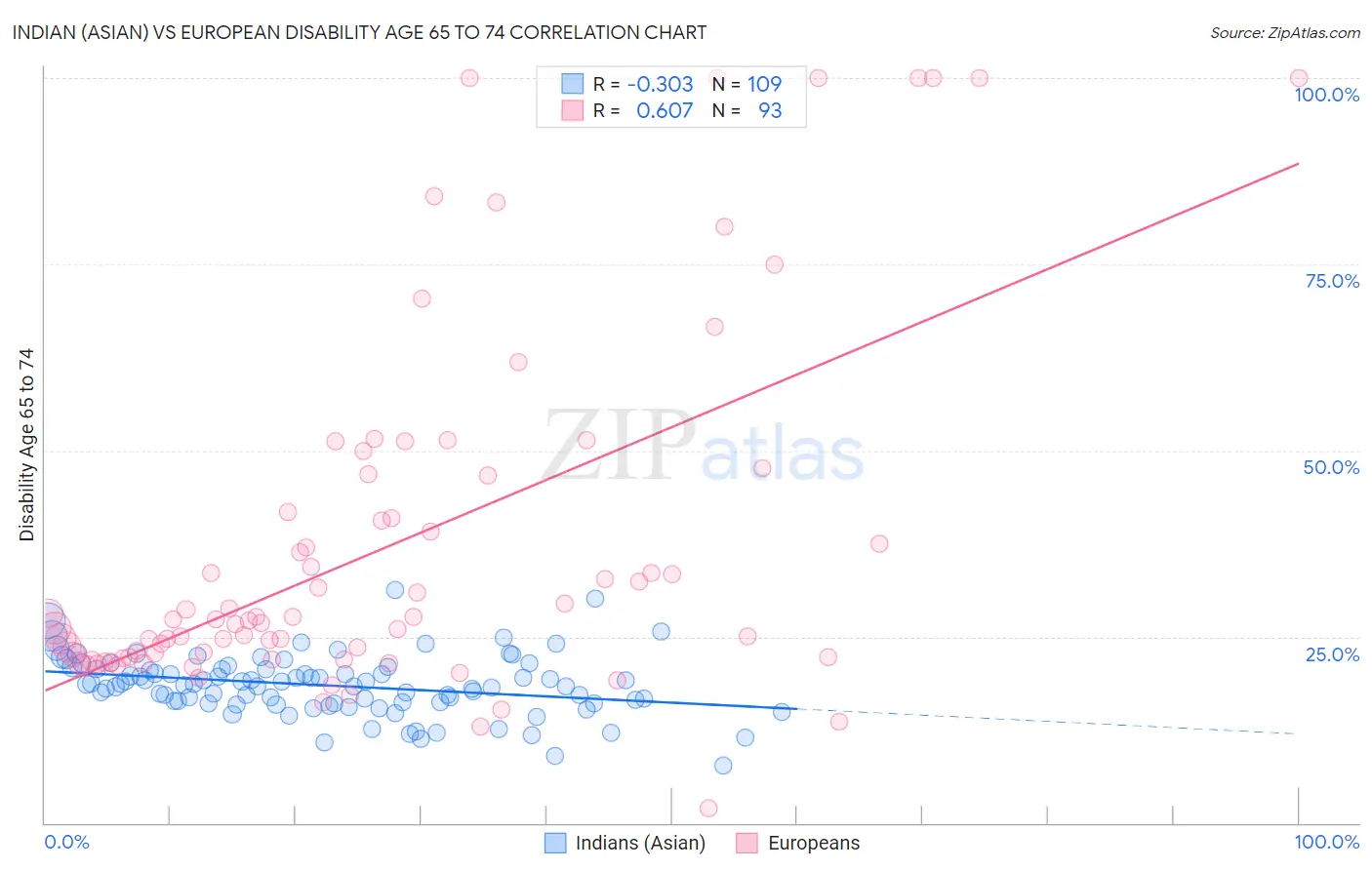 Indian (Asian) vs European Disability Age 65 to 74